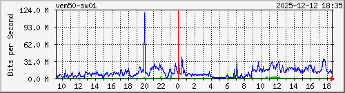 10.10.75.249_gi1_0_1 Traffic Graph