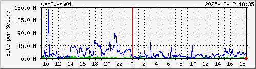 10.10.75.249_gi1_0_10 Traffic Graph