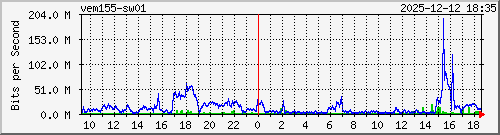 10.10.75.249_gi1_0_11 Traffic Graph