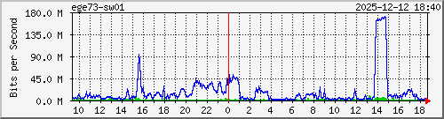 10.10.75.249_gi1_0_12 Traffic Graph