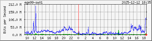 10.10.75.249_gi1_0_2 Traffic Graph