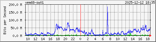 10.10.75.249_gi1_0_3 Traffic Graph