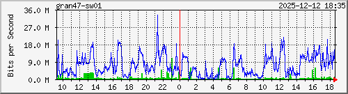 10.10.75.249_gi1_0_4 Traffic Graph