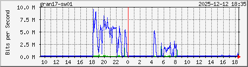 10.10.75.249_gi1_0_5 Traffic Graph