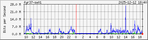 10.10.75.249_gi1_0_6 Traffic Graph