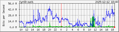 10.10.75.249_gi1_0_7 Traffic Graph