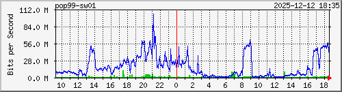 10.10.75.249_gi1_0_8 Traffic Graph