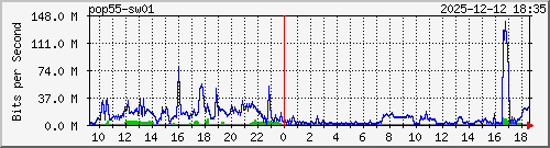10.10.75.249_gi1_0_9 Traffic Graph
