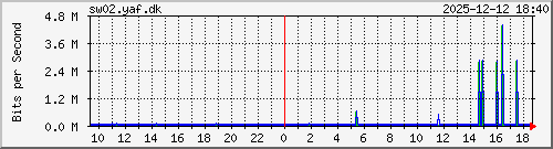 10.10.75.249_gi1_1_2 Traffic Graph