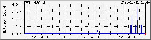 10.10.75.249_vl100 Traffic Graph