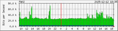 86.48.39.252_ixl0 Traffic Graph