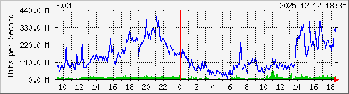 86.48.39.253_ixl0 Traffic Graph