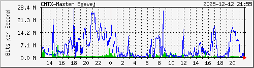 10.10.75.242_gigabitethernet_1_2 Traffic Graph