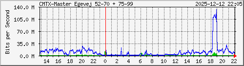 10.10.75.232_gigabitethernet_1_1 Traffic Graph