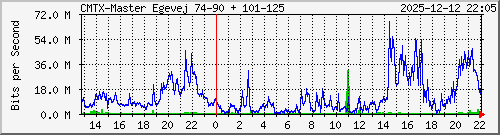 10.10.75.232_gigabitethernet_1_2 Traffic Graph