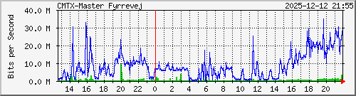 10.10.75.237_gigabitethernet_1_2 Traffic Graph