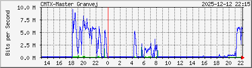 10.10.75.235_gigabitethernet_1_1 Traffic Graph