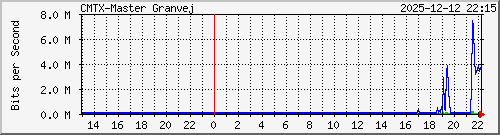 10.10.75.235_gigabitethernet_1_2 Traffic Graph