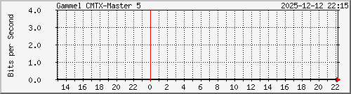 10.10.75.235_gigabitethernet_1_8 Traffic Graph