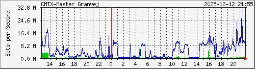 10.10.75.234_gigabitethernet_1_1 Traffic Graph