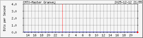 10.10.75.234_gigabitethernet_1_2 Traffic Graph