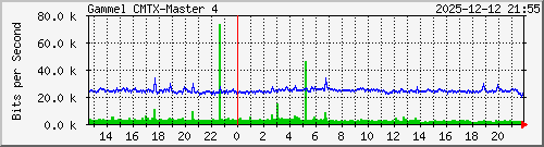 10.10.75.234_gigabitethernet_1_8 Traffic Graph