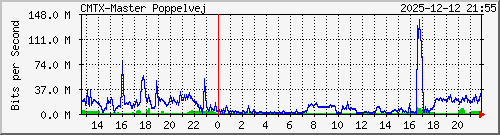 10.10.75.239_gigabitethernet_1_1 Traffic Graph