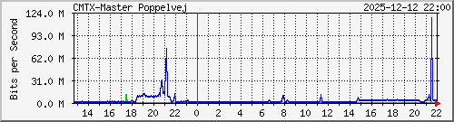 10.10.75.238_gigabitethernet_1_1 Traffic Graph