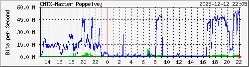 10.10.75.238_gigabitethernet_1_2 Traffic Graph