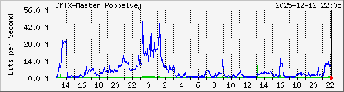10.10.75.238_gigabitethernet_1_3 Traffic Graph