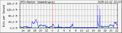 10.10.75.241_gigabitethernet_1_2 Traffic Graph