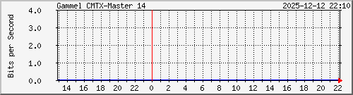 10.10.75.241_gigabitethernet_1_8 Traffic Graph