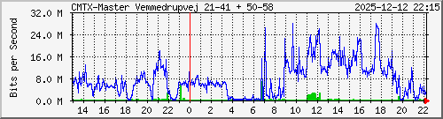 10.10.75.231_gigabitethernet_1_2 Traffic Graph