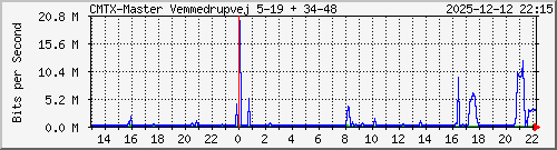 10.10.75.231_gigabitethernet_1_3 Traffic Graph