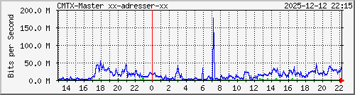 10.10.75.233_gigabitethernet_1_1 Traffic Graph