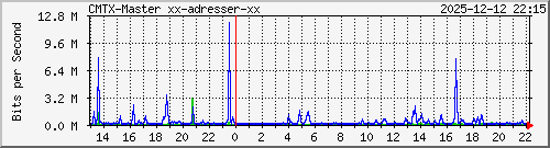 10.10.75.233_gigabitethernet_1_2 Traffic Graph