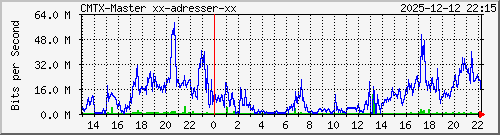 10.10.75.233_gigabitethernet_1_3 Traffic Graph